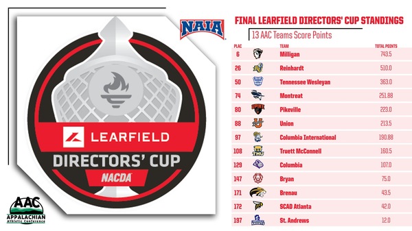 Koalas Finish 9th in Learfield/AAC Cup Standings for '23-24