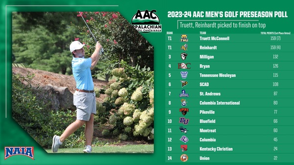 Men's Golf Picked to Finish 12th in AAC