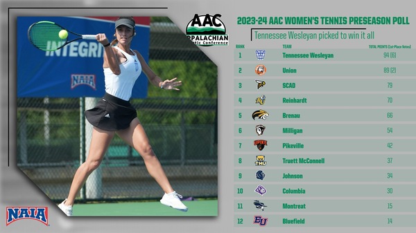 Lady Koala Tennis Picked to finish 10th in AAC